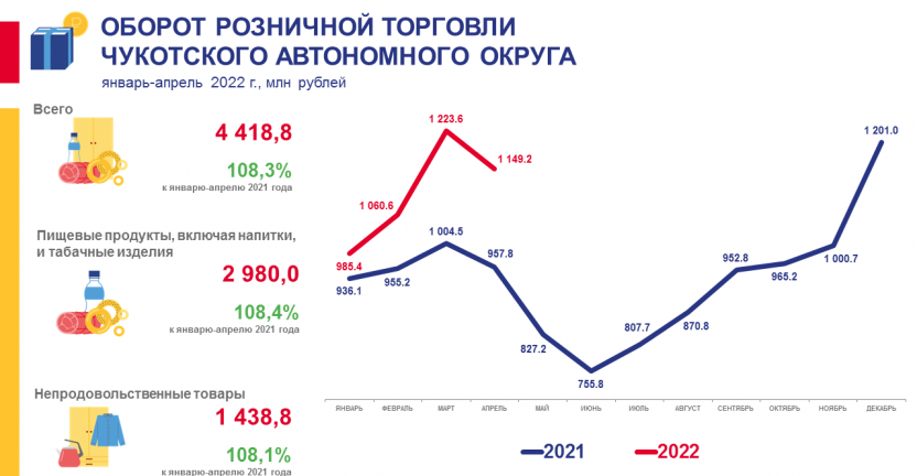 Оборот розничной торговли Чукотского автономного округа в январе-апреле 2022 года